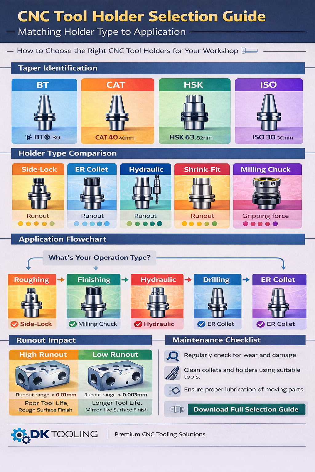 Infographic showing CNC tool holders selection guide types tapers and applications.