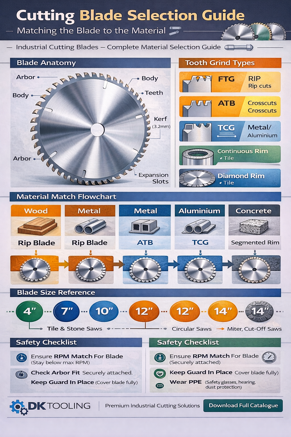 Infographic showing cutting blade types and material selection guide for industrial applications.