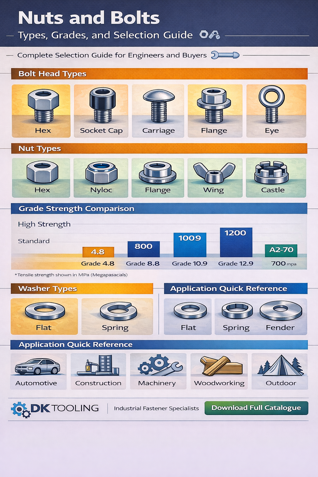 Infographic showing nuts and bolt types grades and selection criteria for industrial applications.